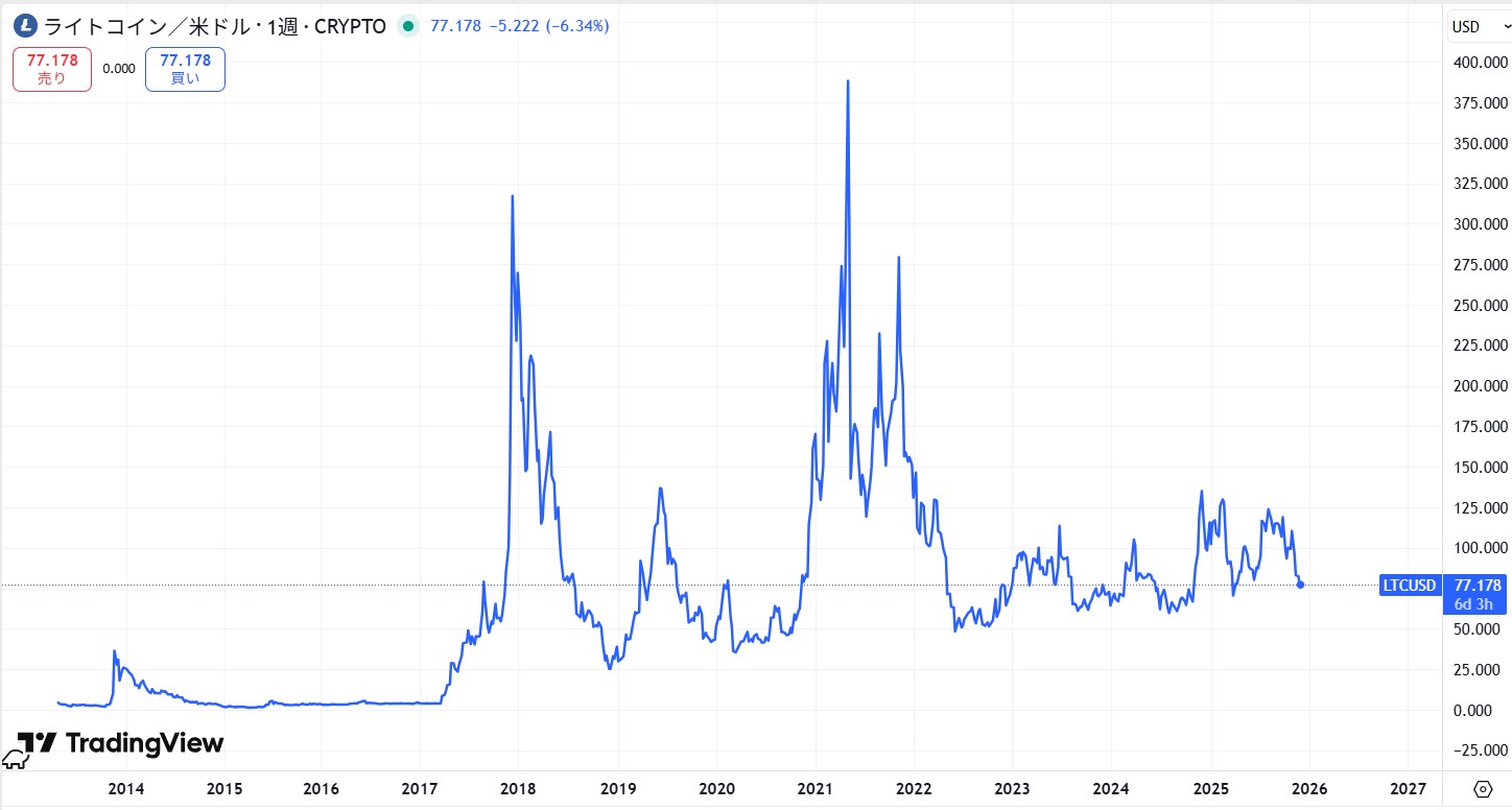 ライトコイン(LTC)の価格動向