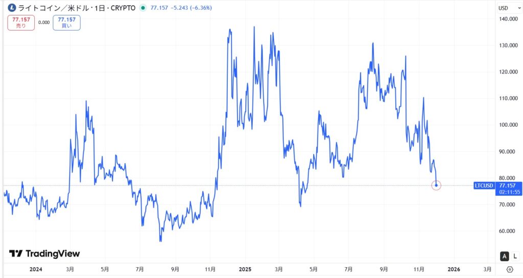 直近の価格動向