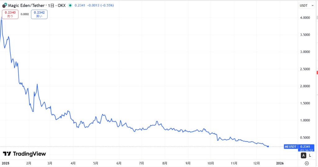 仮想通貨MEの価格動向