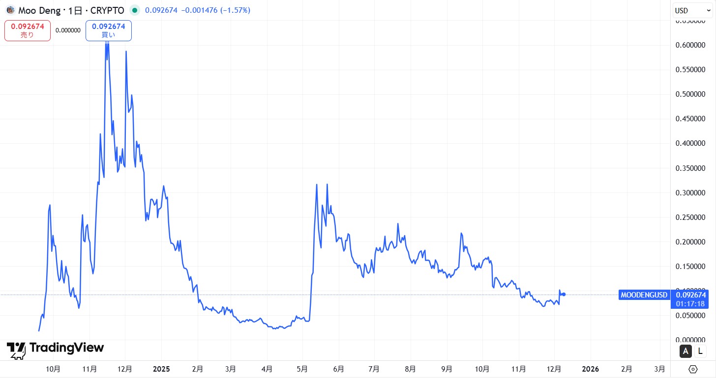 仮想通貨MOODENG(Moo Deng)の価格動向
