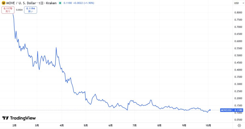 仮想通貨MOVE(Movement)の価格動向