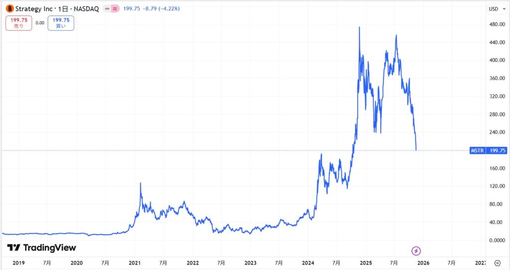 ストラテジー(マイクロストラテジー)の株価推移