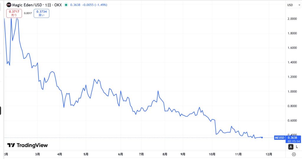 仮想通貨MEの価格動向