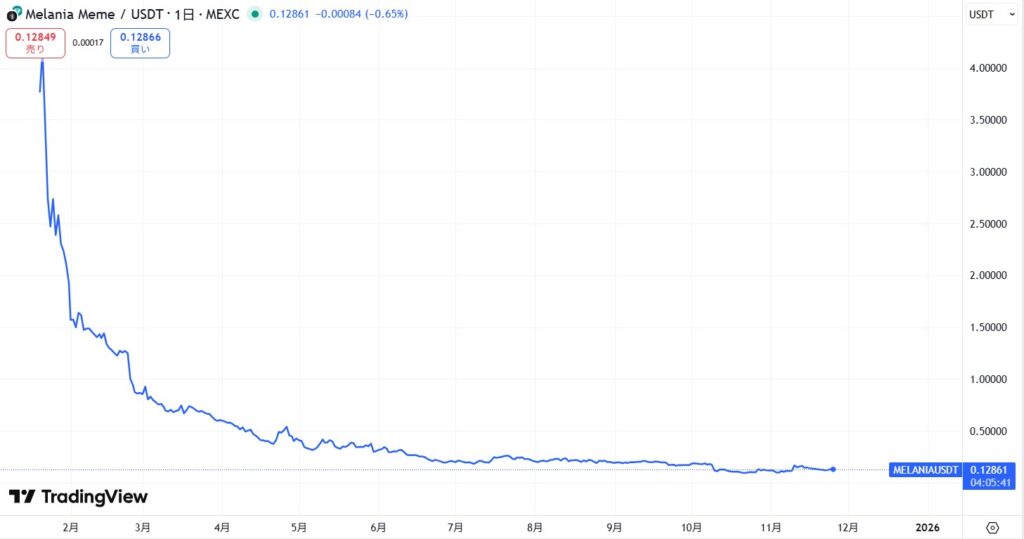 仮想通貨MELANIAの価格動向