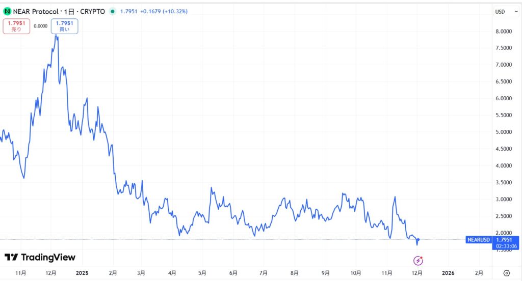仮想通貨NEAR(Near Protocol)の価格動向