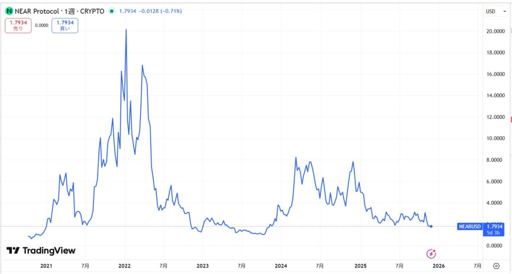 仮想通貨NEAR(Near Protocol)の価格動向