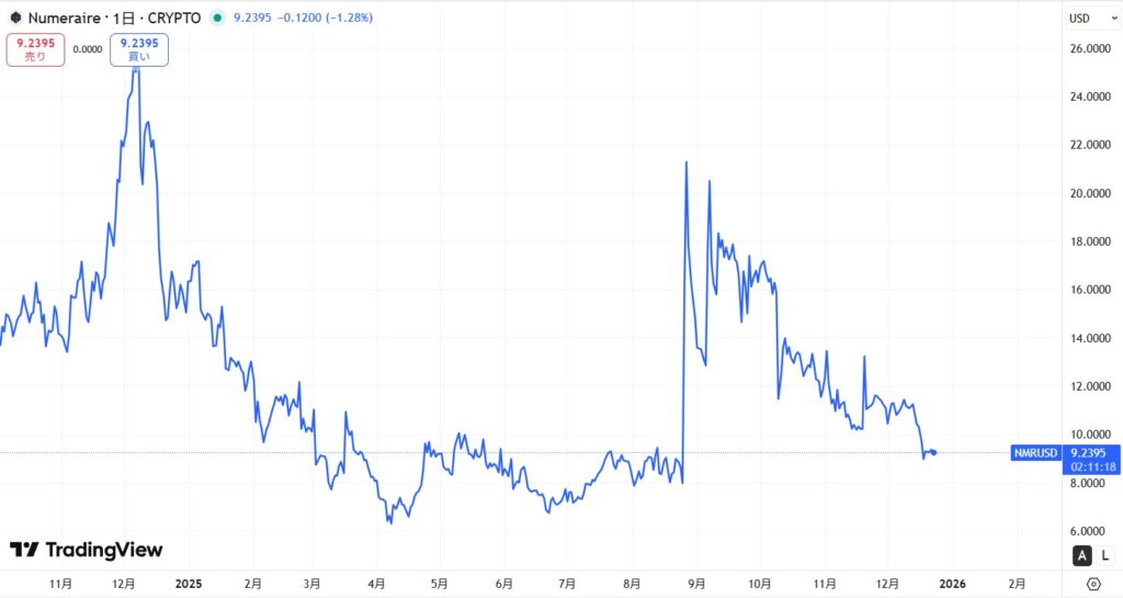 仮想通貨NMRの価格動向