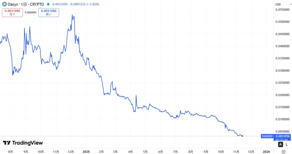 直近の価格動向