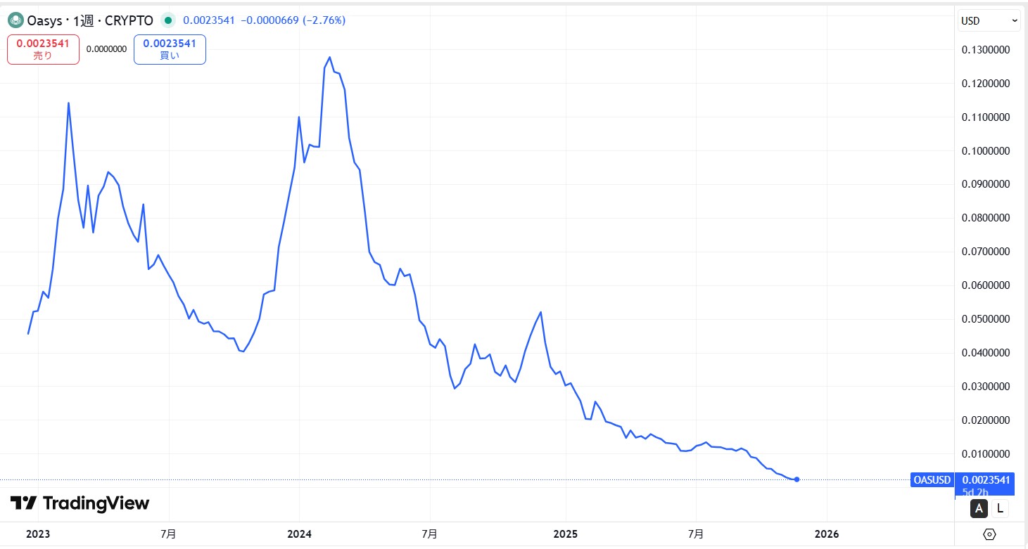 仮想通貨Oasys(オアシス/OAS)の価格推移