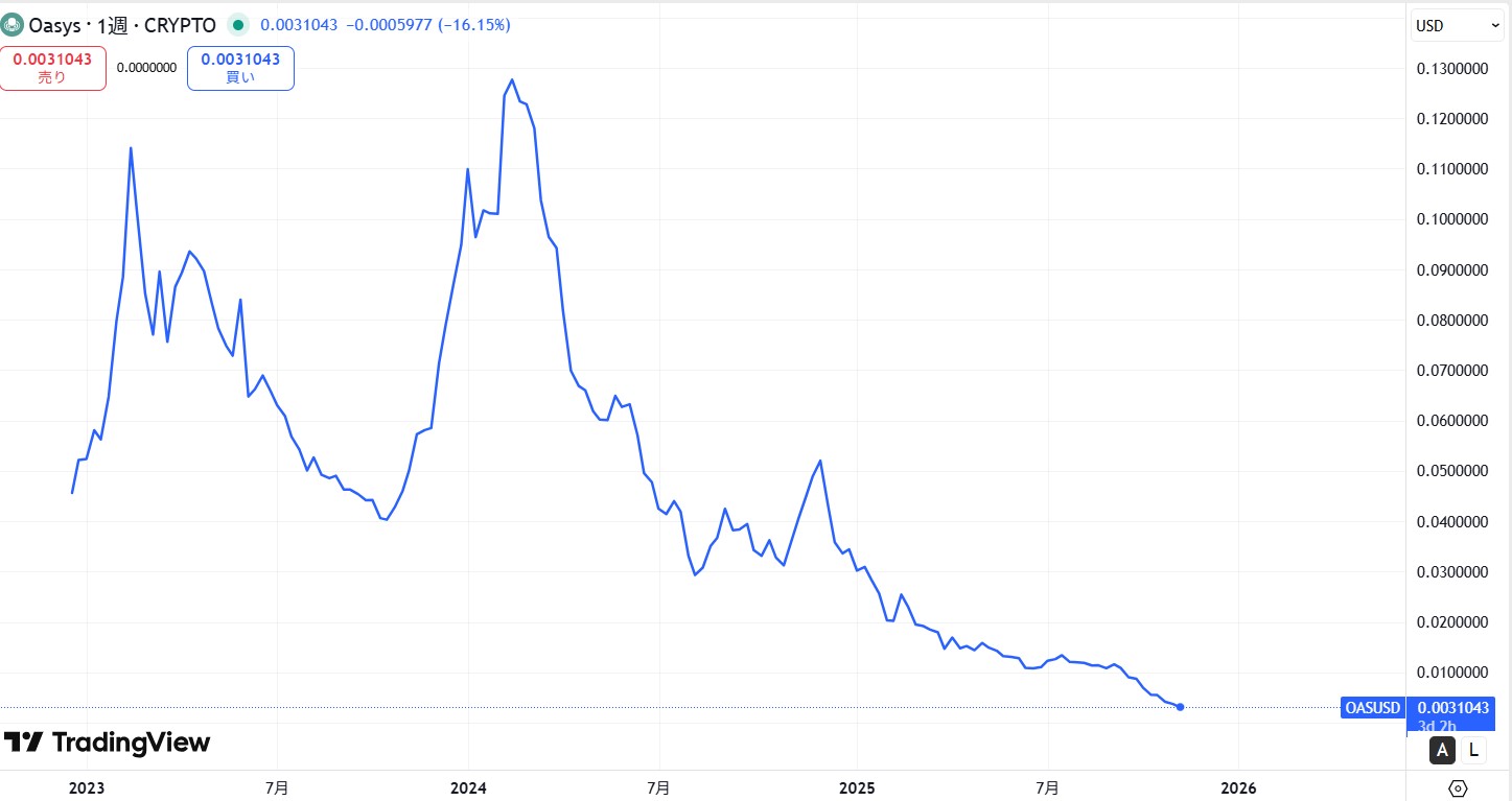 仮想通貨Oasys(オアシス/OAS)の価格推移