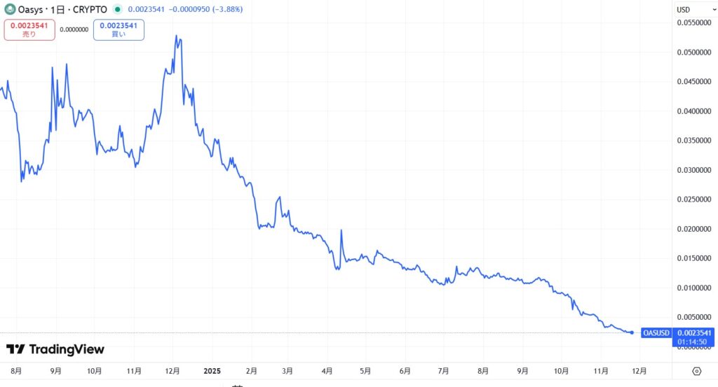 直近の価格動向