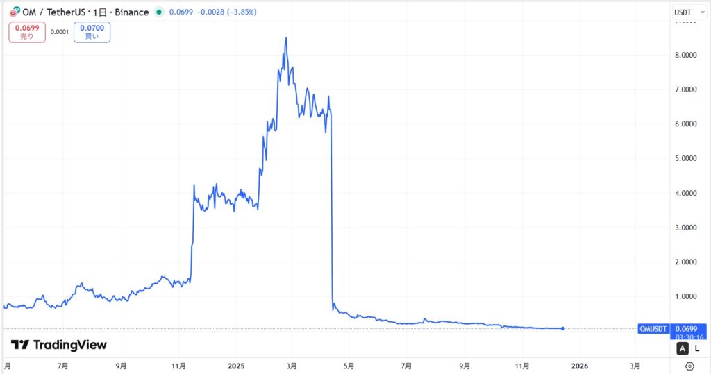 仮想通貨OM・マントラ/MANTRAの価格動向