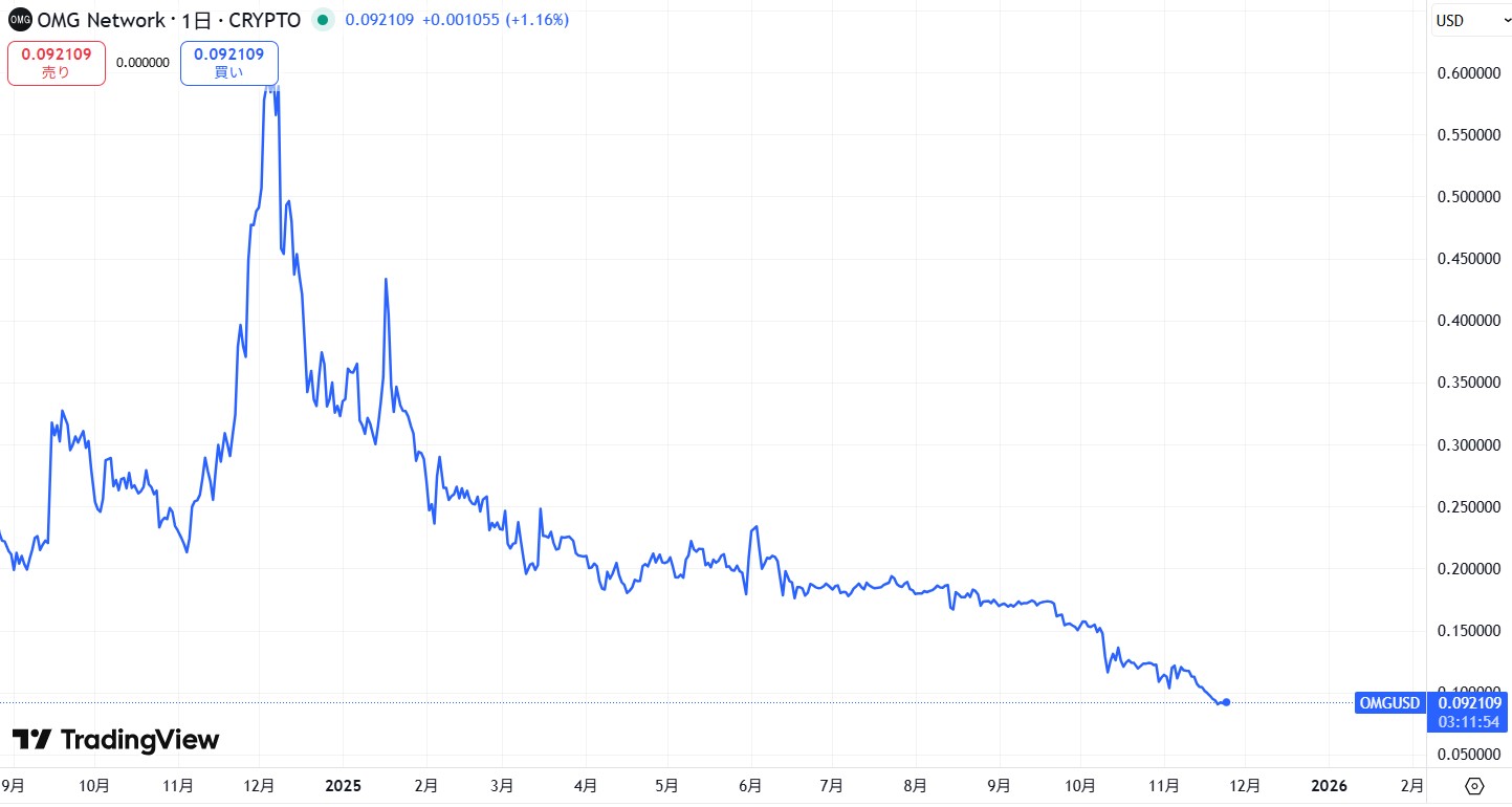 直近の価格動向
