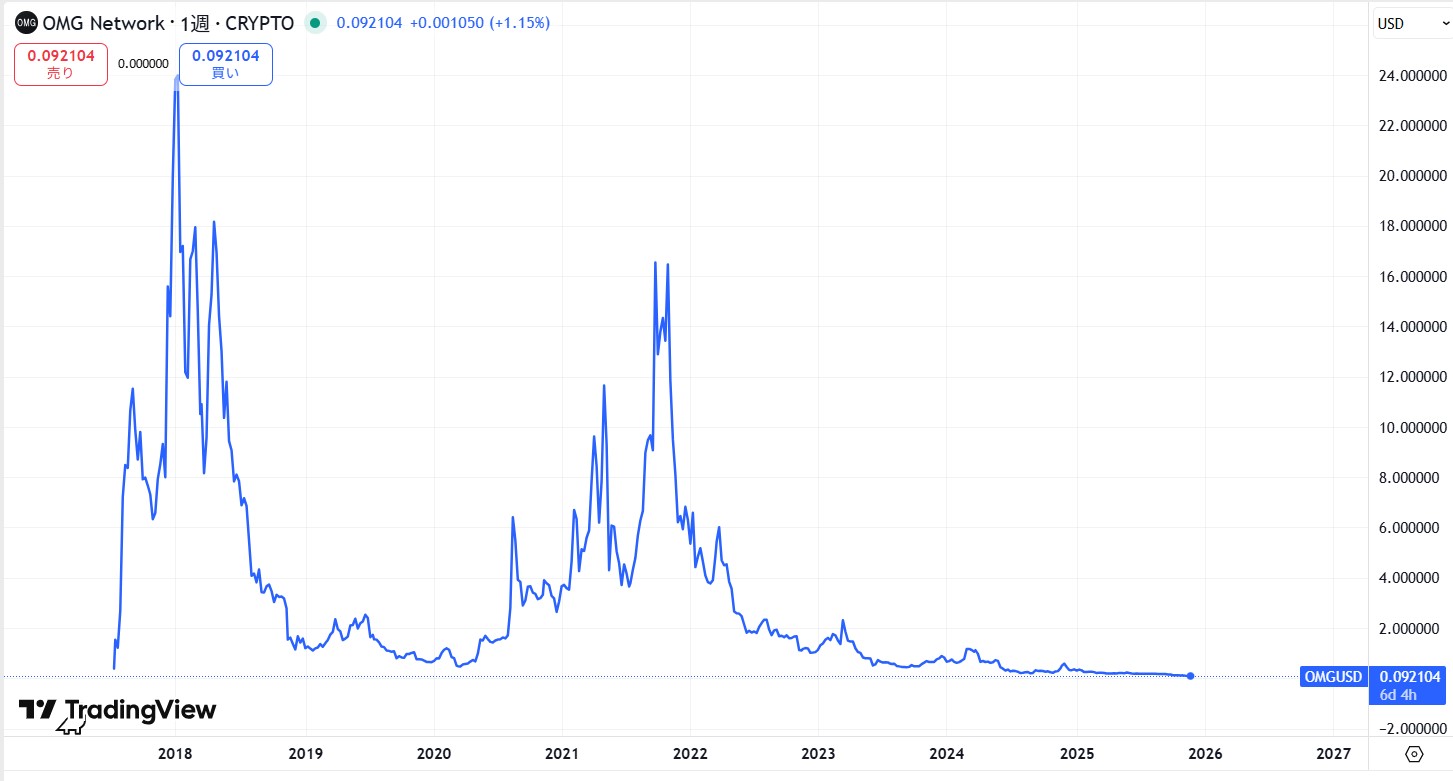 過去6年間の価格動向
