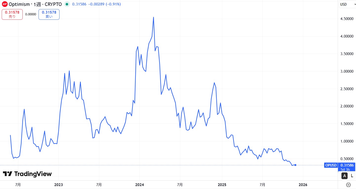 仮想通貨Optimism(OP)の価格推移