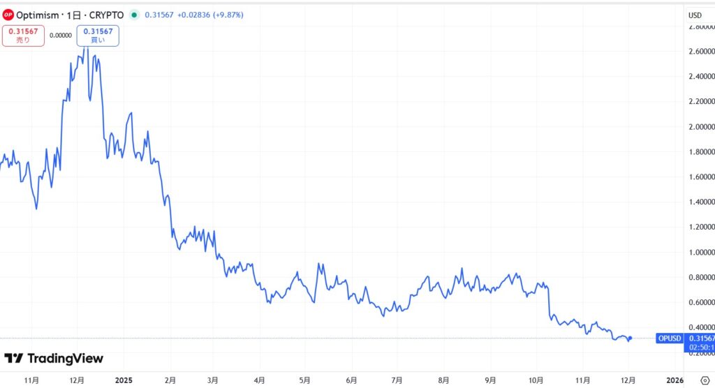 直近の価格動向
