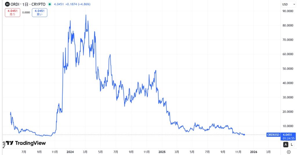 ORDI(Ordinals)の価格動向
