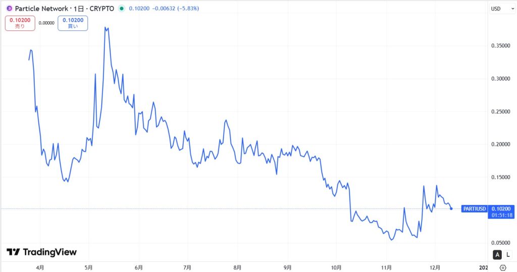 仮想通貨PARTIの価格動向