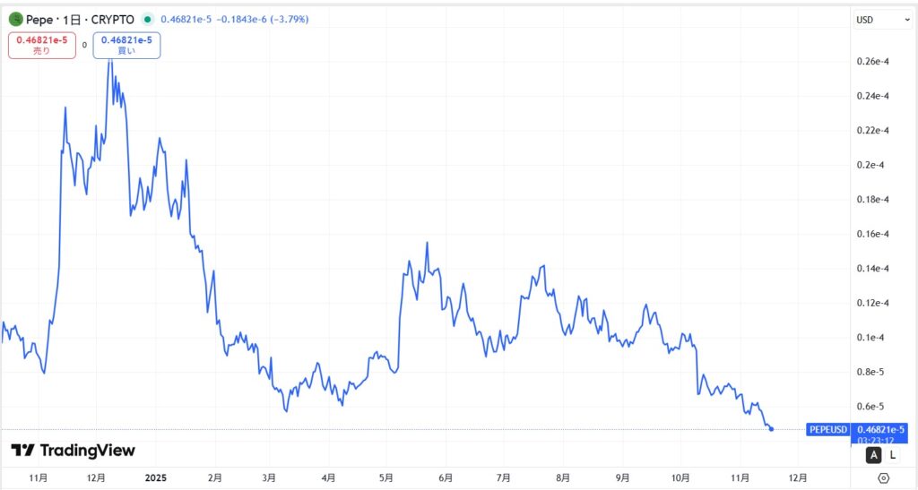 直近の価格動向