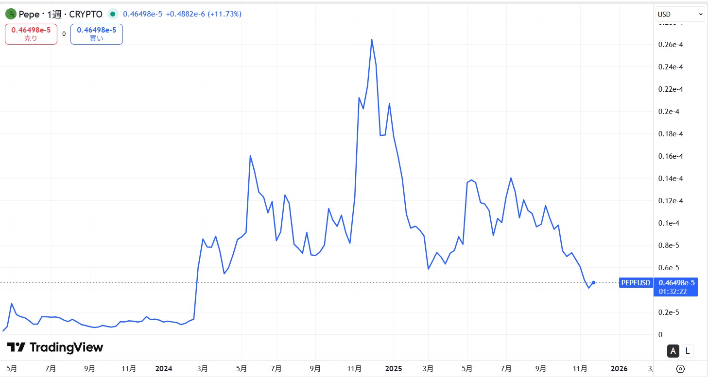 仮想通貨PEPEの価格動向