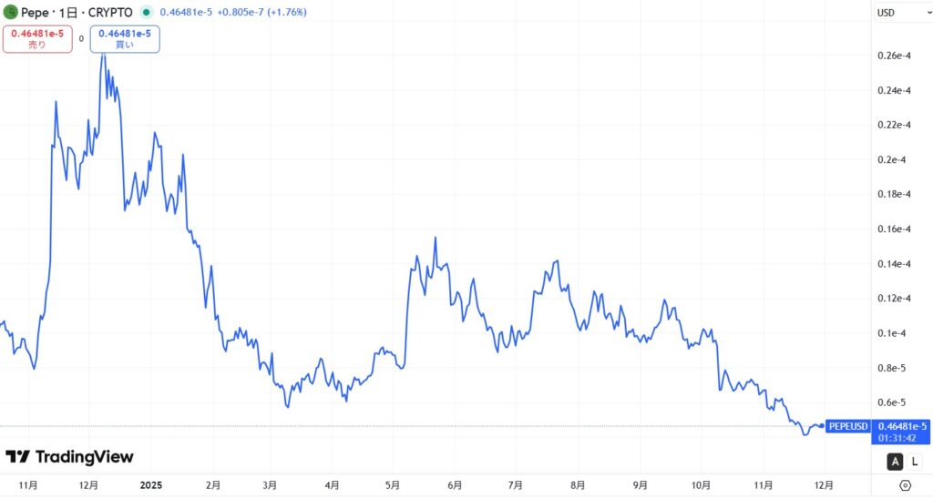 直近の価格動向