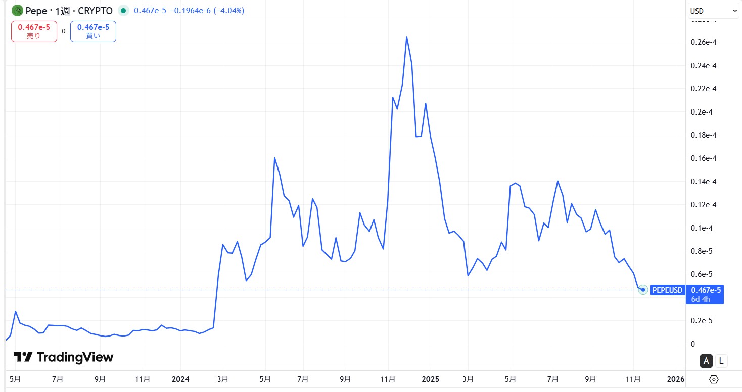 仮想通貨PEPEの価格動向