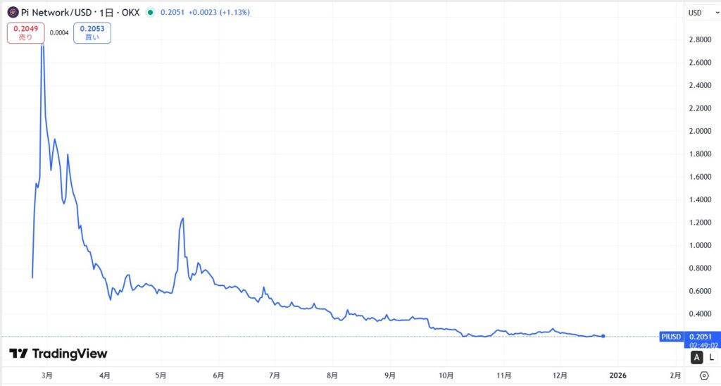 仮想通貨Pi(Pi Network)の価格動向