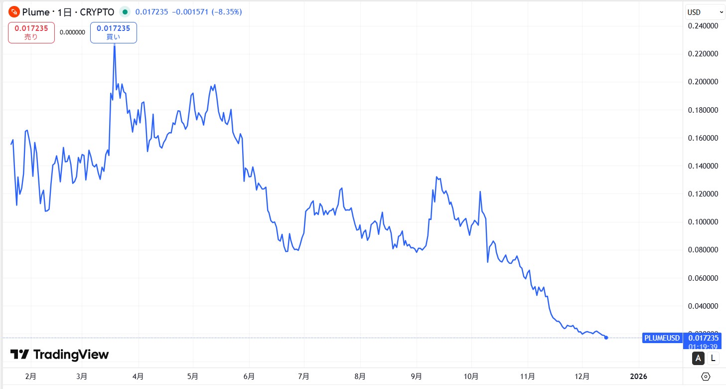 仮想通貨PLUME(Plume Network)の価格動向
