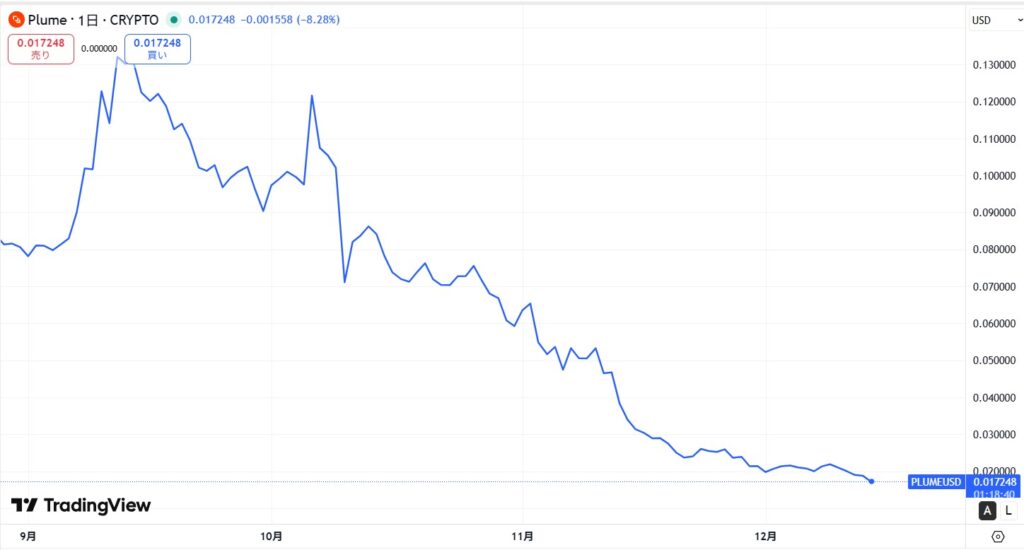 仮想通貨PLUME(Plume Network)の価格動向