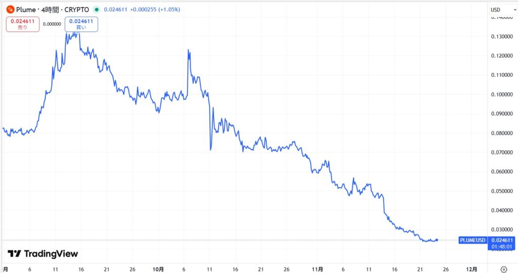 仮想通貨PLUME(Plume Network)の価格動向