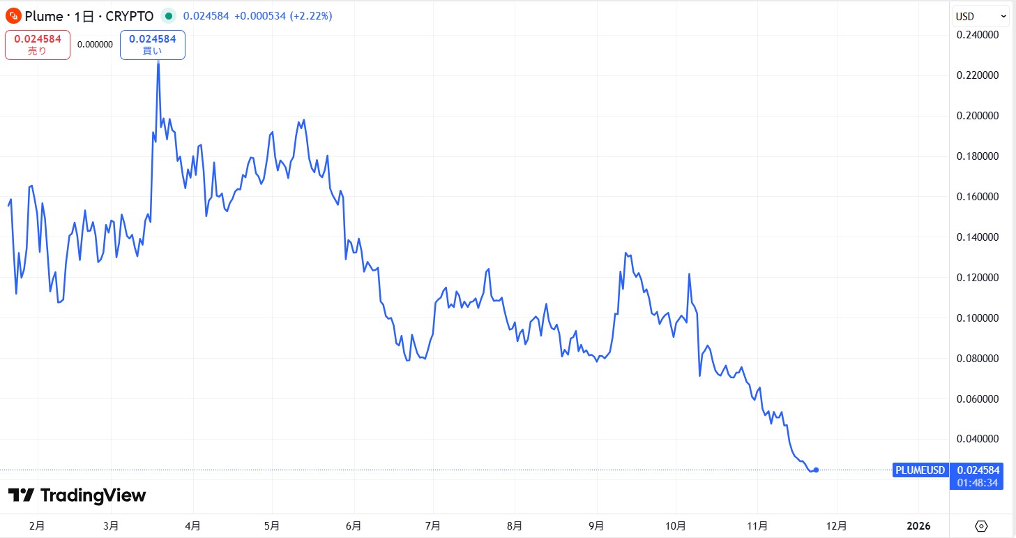 仮想通貨PLUME(Plume Network)の価格動向