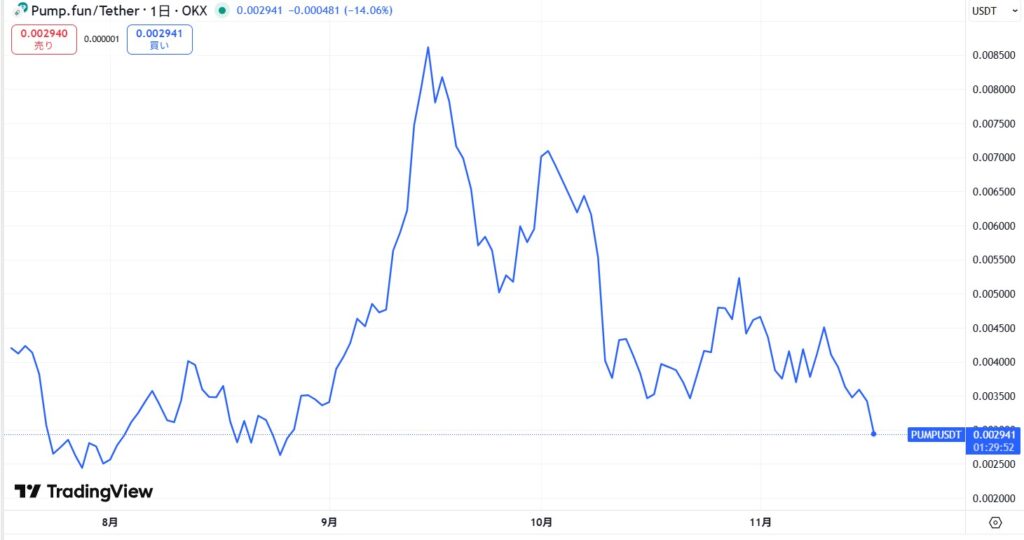 仮想通貨PUMPトークンの価格動向