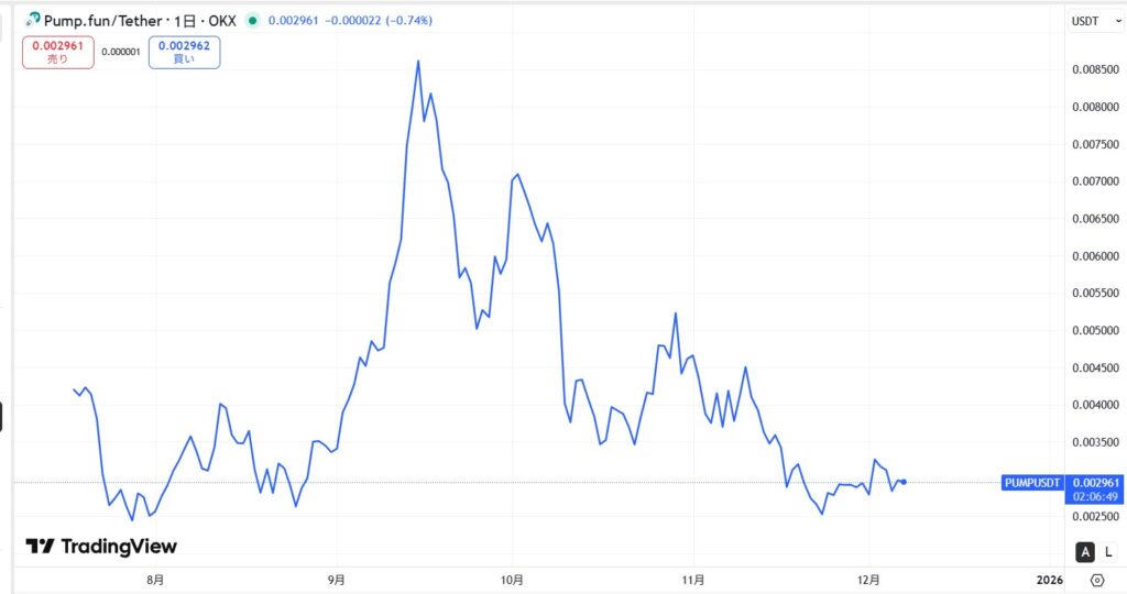 仮想通貨PUMPトークンの価格動向