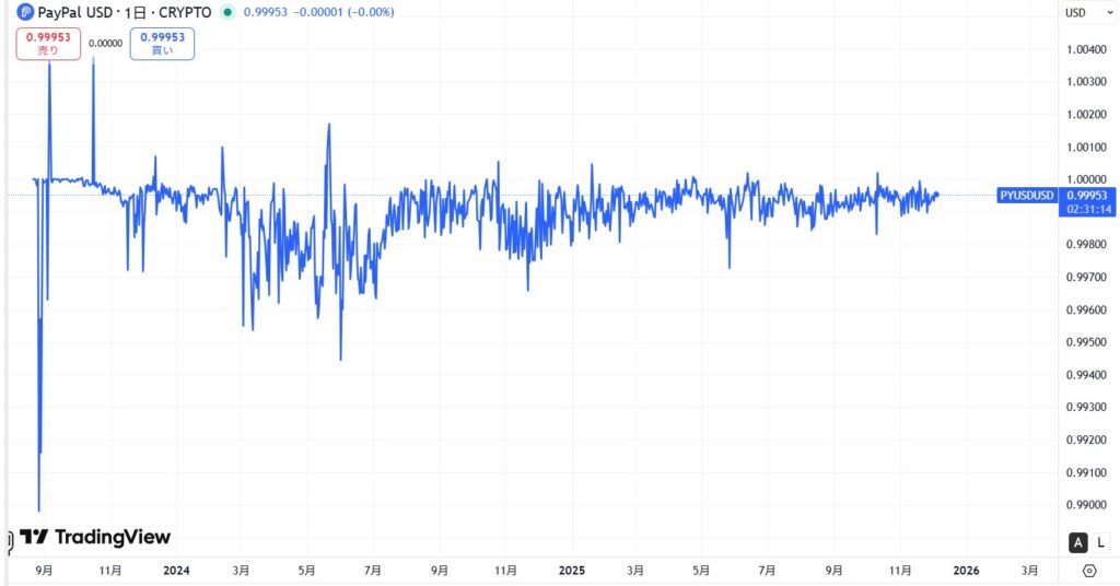 PYUSDの価格動向