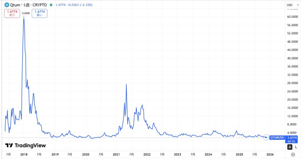 仮想通貨QTUM(Qtum/クアンタム)の価格動向