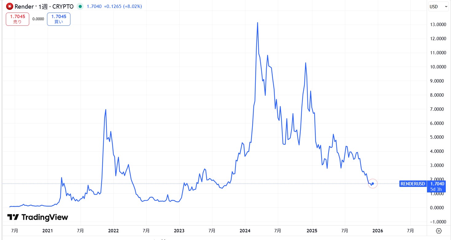 RENDER(レンダートークン)の価格動向