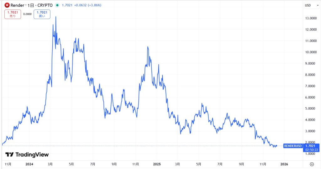 直近の価格動向