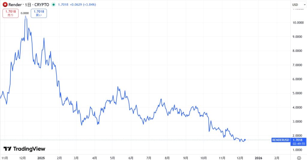 直近の価格動向