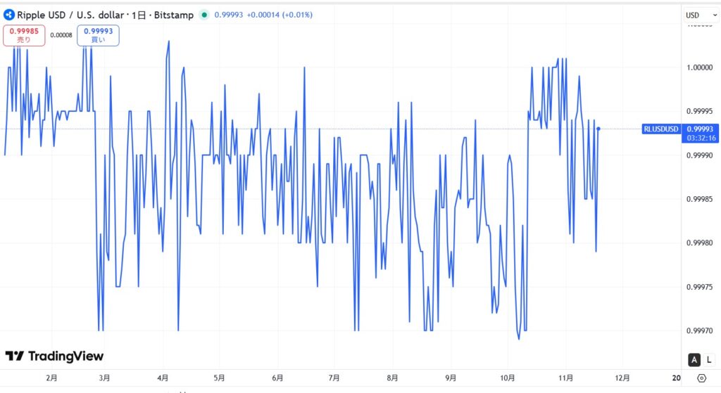 仮想通貨RLUSDの価格動向
