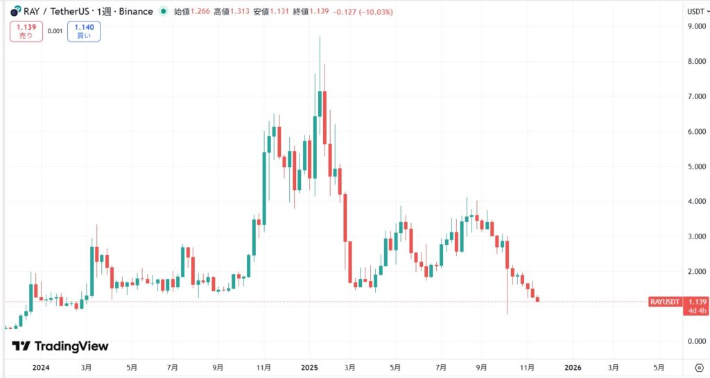 仮想通貨RAY(レイディウム/Raydium)の価格動向