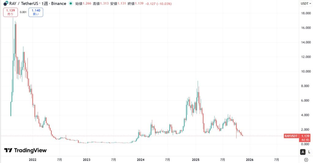 仮想通貨RAY(レイディウム/Raydium)の価格動向