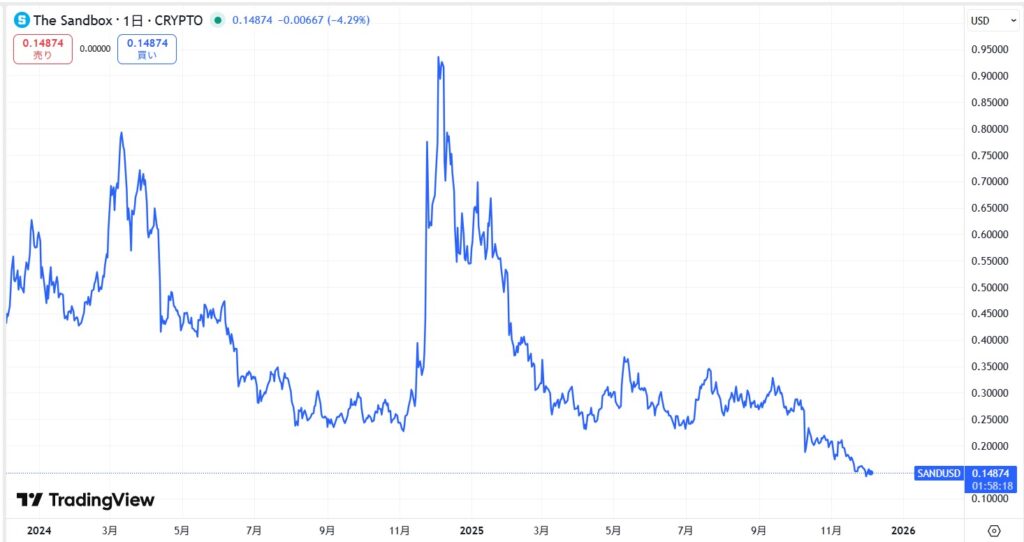 直近の価格動向