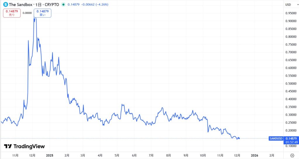 直近の価格動向