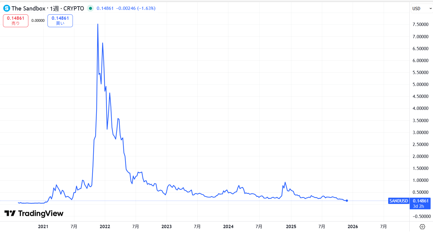 長期の価格動向