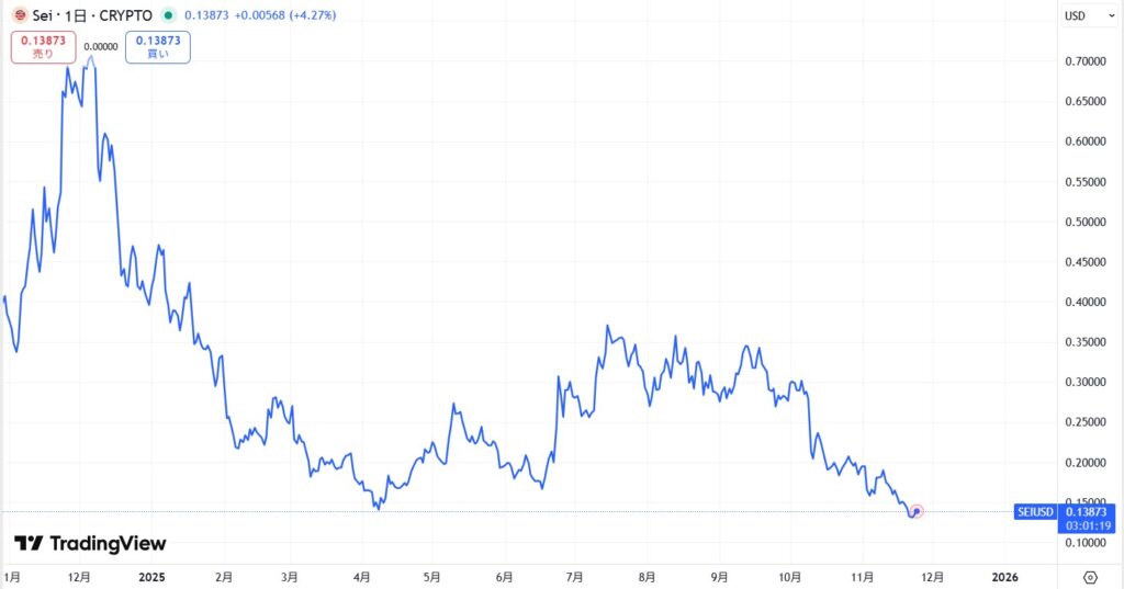 仮想通貨SEIの短期価格動向