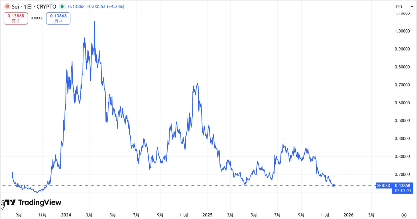 仮想通貨SEIの長期価格動向
