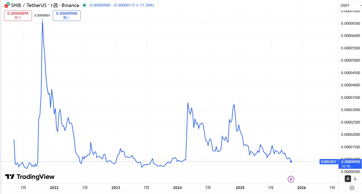 仮想通貨Shiba Inu(SHIB,柴犬コイン)の価格動向