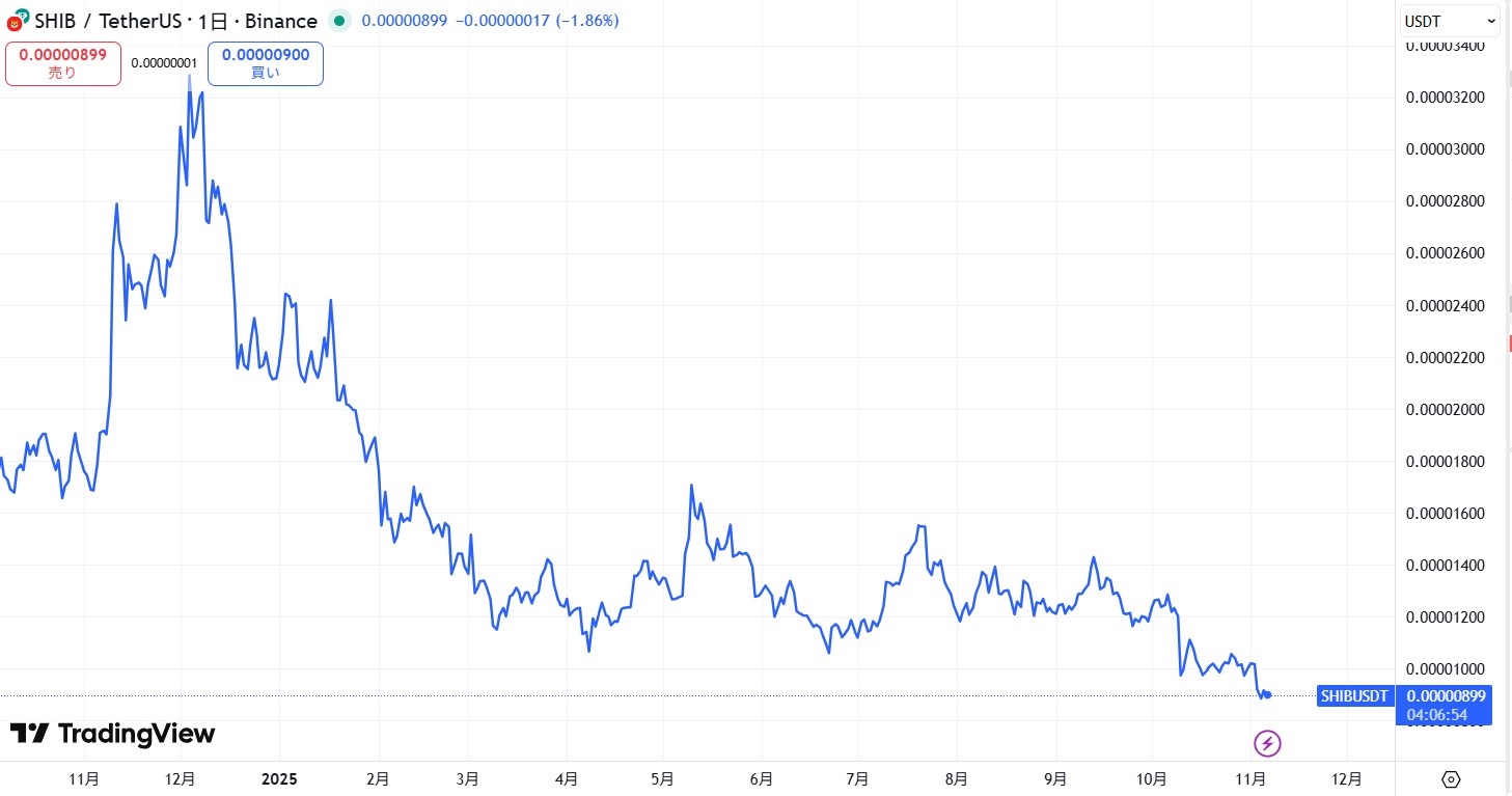 直近の価格動向