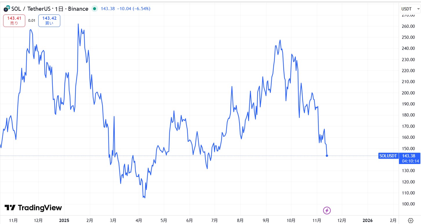 直近の価格動向