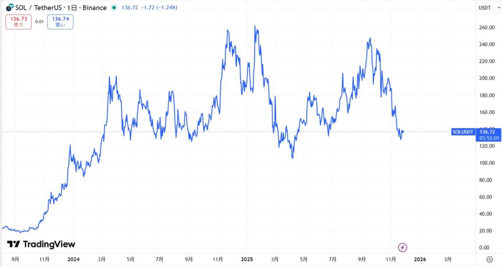 仮想通貨/ソラナETF(SOL)の将来性・今後の見通し